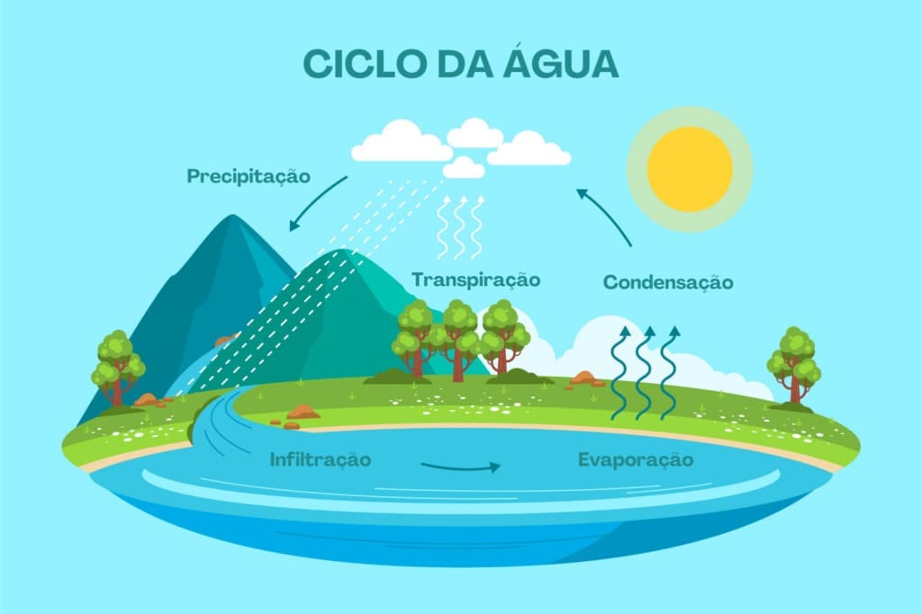 Ciclo da água